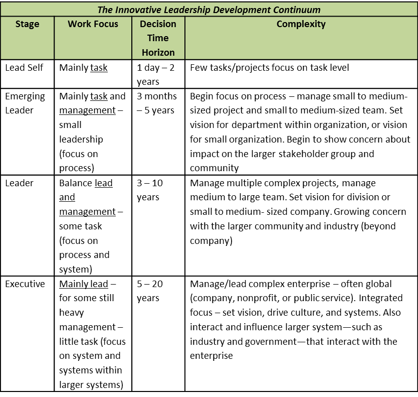 4 Personal Leadership Development Plan Templates Word Excel Templates