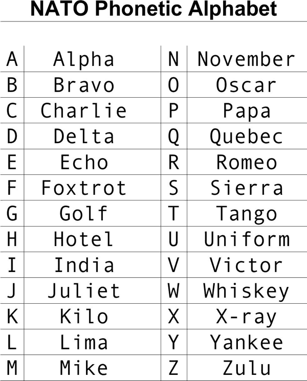 Alphabet Military Phonetic / Phonetic Alphabet Black And White Alphabet Military Etsy