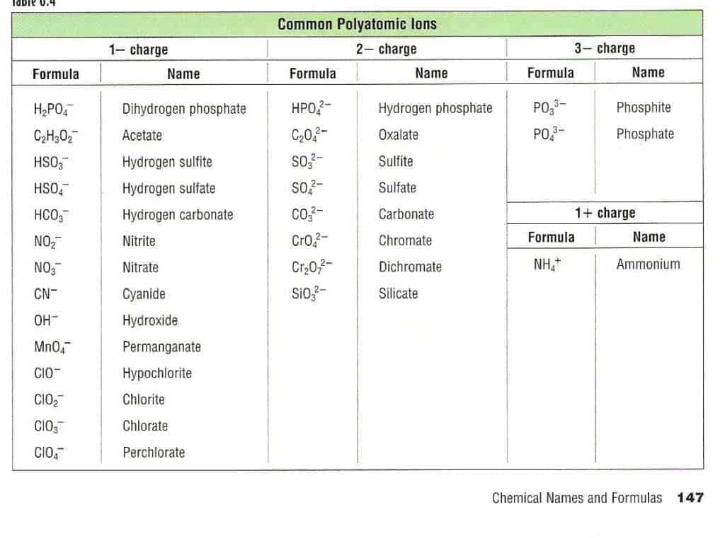 5 Polyatomic Ion Charts Word Excel Templates 